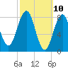 Fore River tide chart for Monday, March 10, 2025