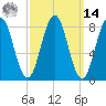 Fore River tide chart for Friday, March 14, 2025