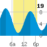 Fore River tide chart for Wednesday, March 19, 2025