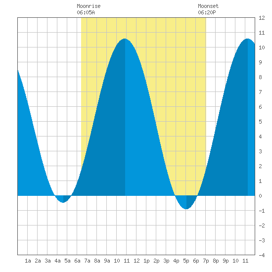 Fore River tide chart for Friday, March 28, 2025
