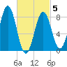 Fore River tide chart for Wednesday, March 5, 2025
