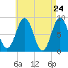 Fore River tide chart for Thursday, April 24, 2025