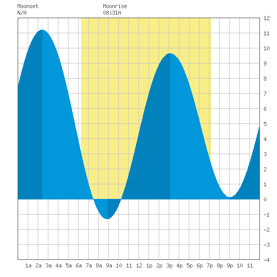 Fore River tide chart for Wednesday, April 2, 2025