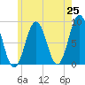 Fore River tide chart for Sunday, May 25, 2025