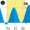 Fore River tide chart for Monday, May 26, 2025