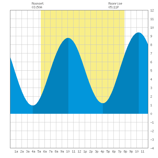 Fore River tide chart for Friday, May 9, 2025