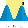 Fore River tide chart for Tuesday, June 3, 2025