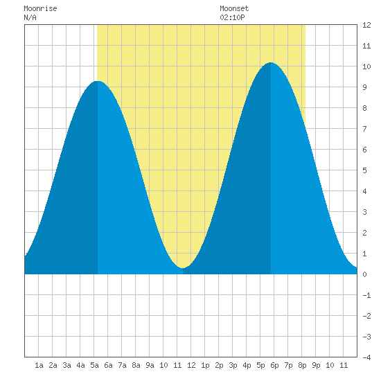 Fore River tide chart for Friday, July 18, 2025