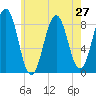 Fore River tide chart for Sunday, July 27, 2025
