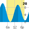 Fore River tide chart for Monday, July 28, 2025