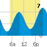 Fore River tide chart for Monday, July 7, 2025