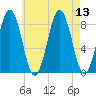 Fore River tide chart for Wednesday, August 13, 2025
