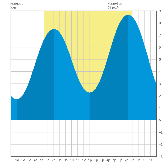 Fore River tide chart for Sunday, August 3, 2025
