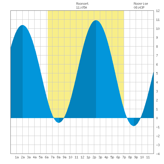 Fore River tide chart for Thursday, September 11, 2025