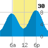 Fore River tide chart for Tuesday, September 30, 2025