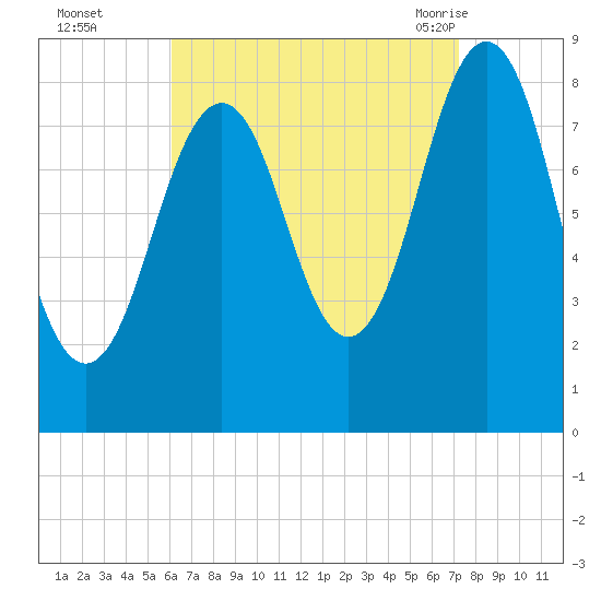 Fore River tide chart for Wednesday, September 3, 2025