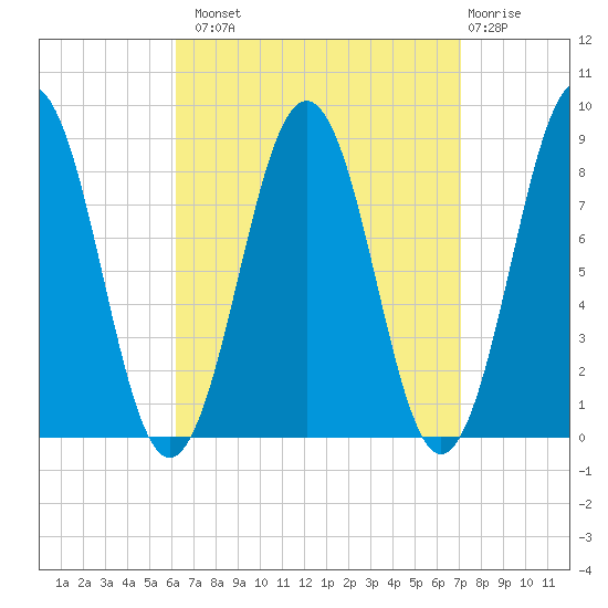 Fore River tide chart for Monday, September 8, 2025