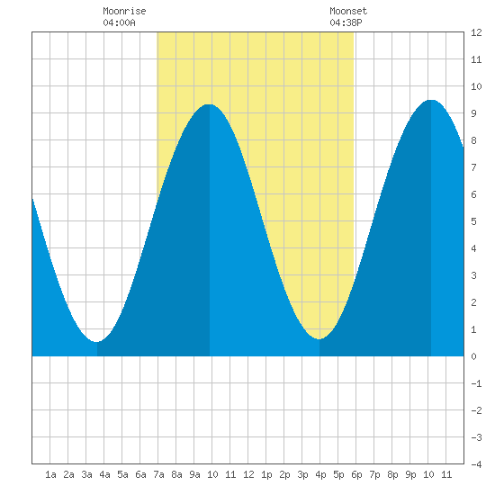 Fore River tide chart for Saturday, October 18, 2025