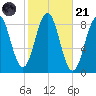 Fore River tide chart for Tuesday, October 21, 2025