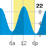 Fore River tide chart for Wednesday, October 22, 2025