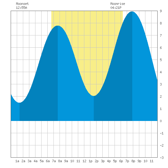 Fore River tide chart for Thursday, October 2, 2025