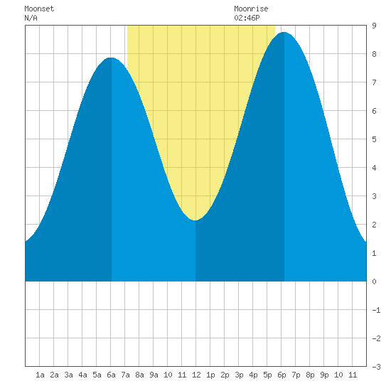 Fore River tide chart for Thursday, October 30, 2025
