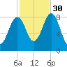 Fore River tide chart for Thursday, October 30, 2025