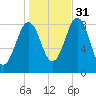 Fore River tide chart for Friday, October 31, 2025