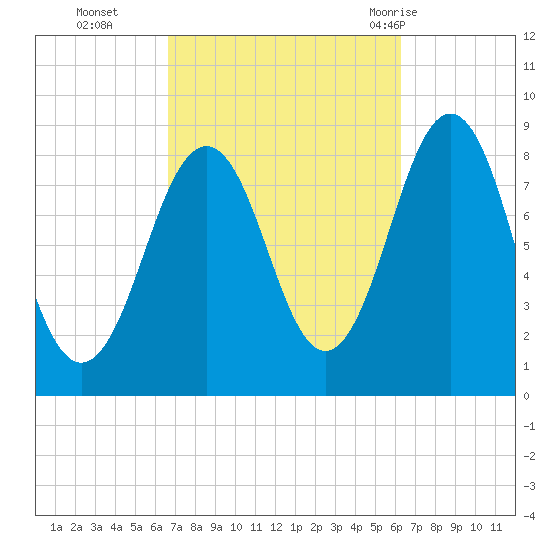 Fore River tide chart for Friday, October 3, 2025