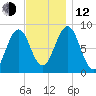 Fore River tide chart for Wednesday, November 12, 2025