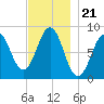 Fore River tide chart for Friday, November 21, 2025