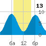 Fore River tide chart for Saturday, December 13, 2025