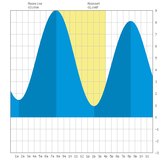 Fore River tide chart for Monday, December 15, 2025