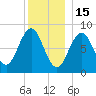 Fore River tide chart for Monday, December 15, 2025