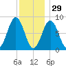 Fore River tide chart for Monday, December 29, 2025