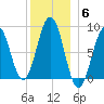 Fore River tide chart for Saturday, December 6, 2025