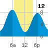 Fore River tide chart for Monday, January 12, 2026