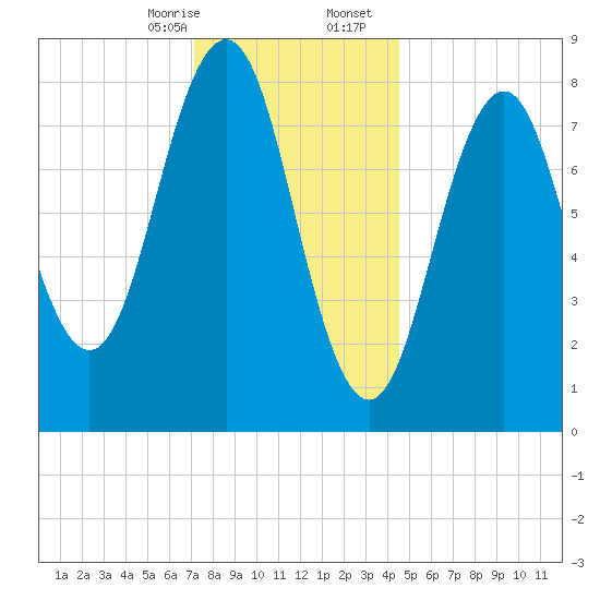 Fore River tide chart for Thursday, January 15, 2026