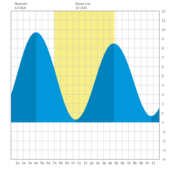 Fore River tide chart for Monday, January 26, 2026