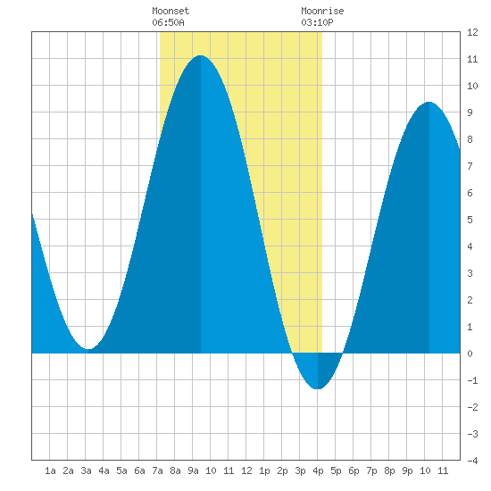 Fore River tide chart for Friday, January 2, 2026
