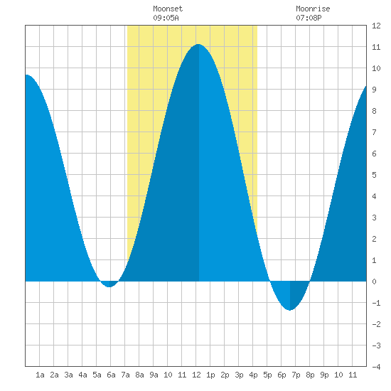 Fore River tide chart for Monday, January 5, 2026