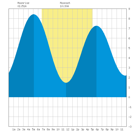 Fore River tide chart for Tuesday, February 10, 2026