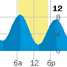 Fore River tide chart for Thursday, February 12, 2026