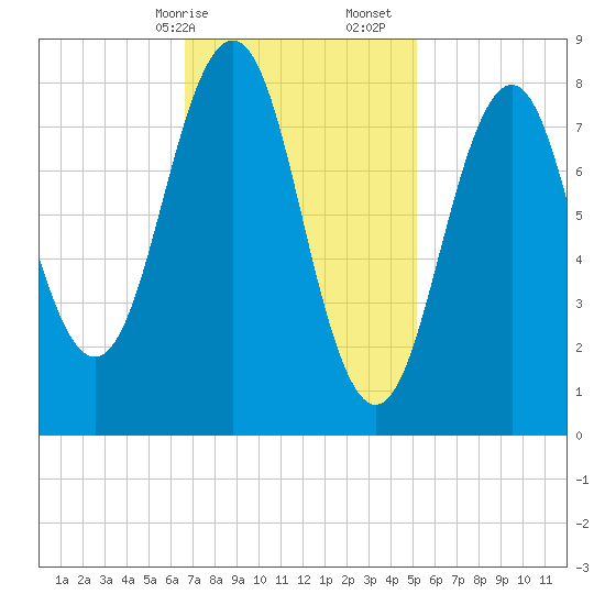 Fore River tide chart for Saturday, February 14, 2026