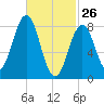 Fore River tide chart for Thursday, February 26, 2026