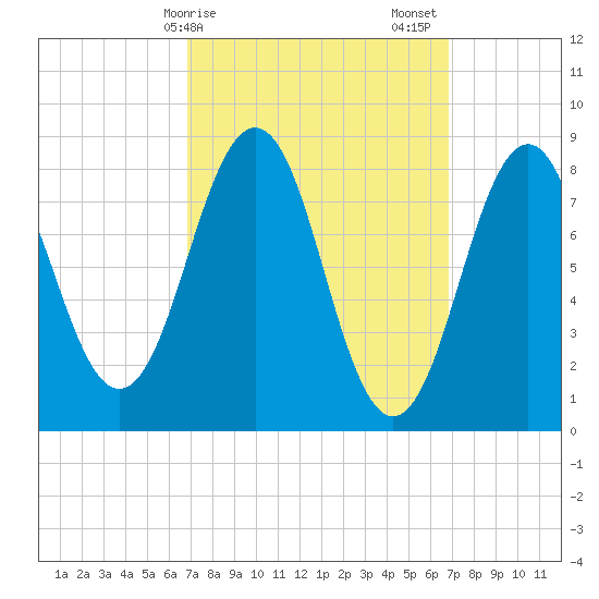 Fore River tide chart for Monday, March 16, 2026