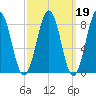 Fore River tide chart for Thursday, March 19, 2026