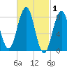 Fore River tide chart for Sunday, March 1, 2026