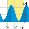 Fore River tide chart for Tuesday, April 14, 2026