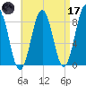 Fore River tide chart for Friday, April 17, 2026